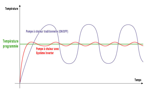 graphique Pompe à chaleur Inverter